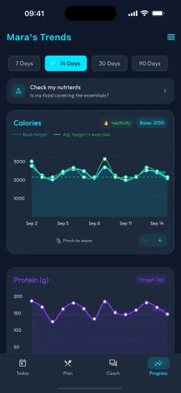 Calorie and protein trend charts over 14 days
