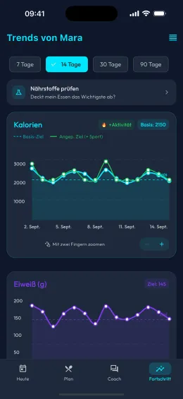Kalorien- und Eiweißtrends über 14 Tage