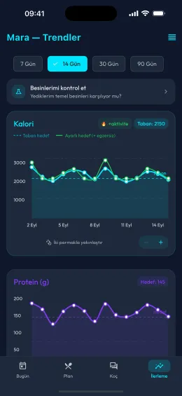 14 günlük kalori ve protein trend grafikleri