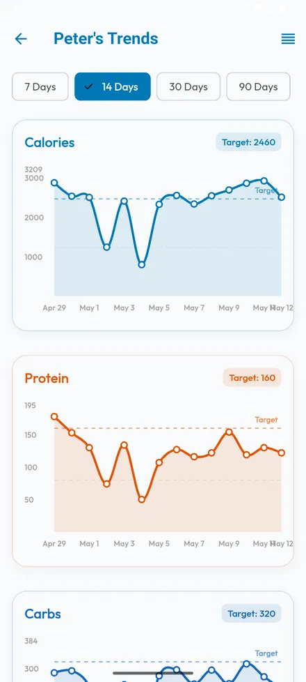 Watch your nutrition trends over time